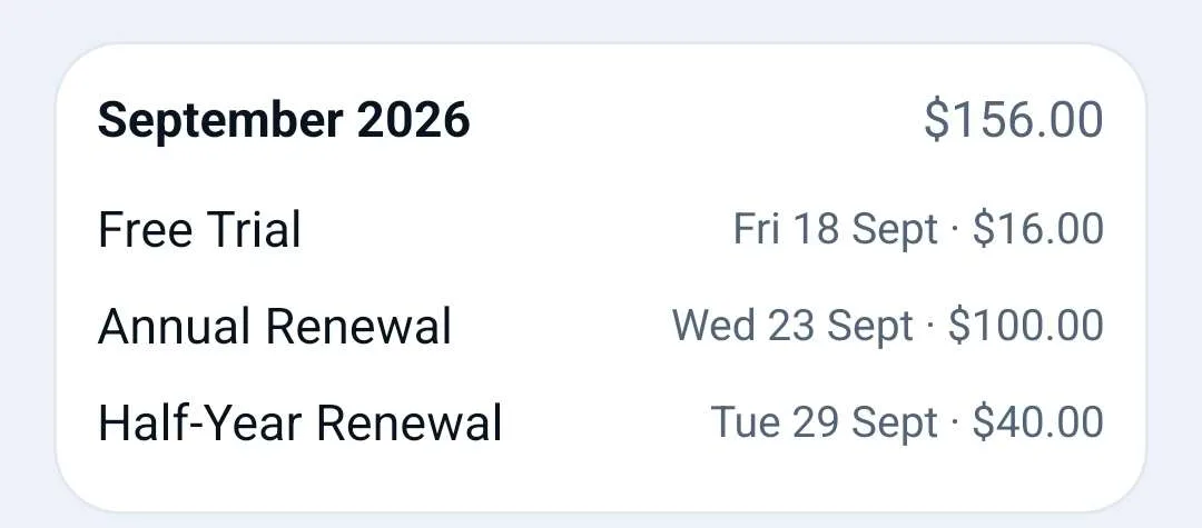 The month list from the Insights screen. September 2026 totals $156.00, made up of a free trial on Friday 18 September at $16.00, an annual renewal on Wednesday 23 September at $100.00, and a half-year renewal on Tuesday 29 September at $40.00.